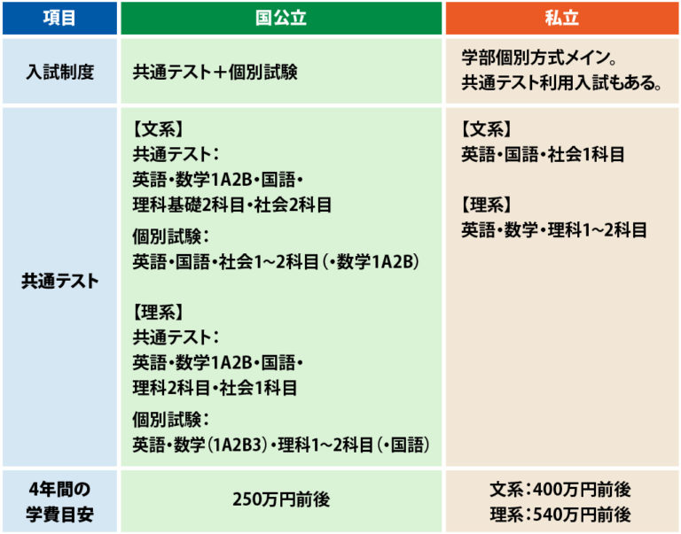 大学受験の仕組みを徹底解説！受験方式・スケジュールなど私立・国公立別に紹介 – 受験情報ブログ｜高田馬場のコーチング型大学受験学習塾STRUX