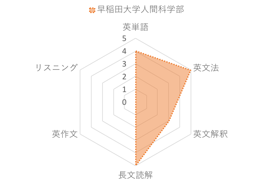 早稲田大学人間科学部のレーダーチャート。英作文は不要だが、文法問題の難易度が高い。
