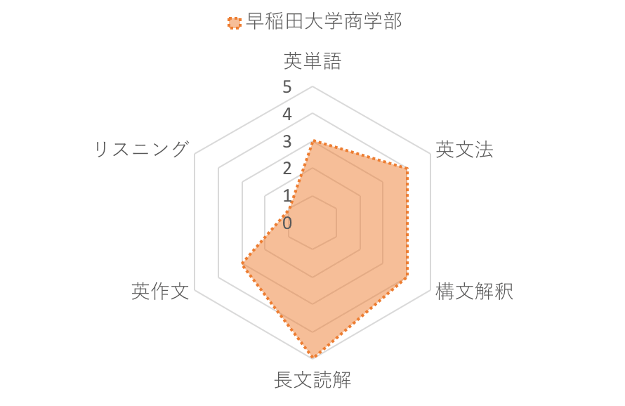 早稲田大学商学部のレーダーチャート。英文解釈や英作文の能力が比較的求められる。