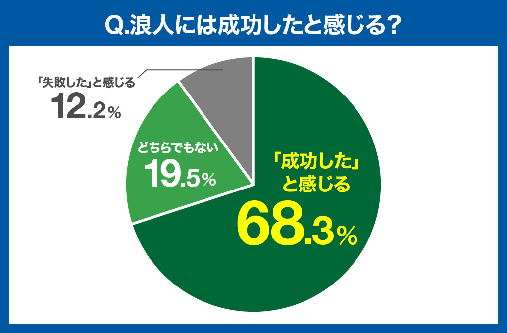 浪人に成功したと感じるかどうかアンケート結果：成功68.3%、どちらでもない19.5%、失敗12.2%