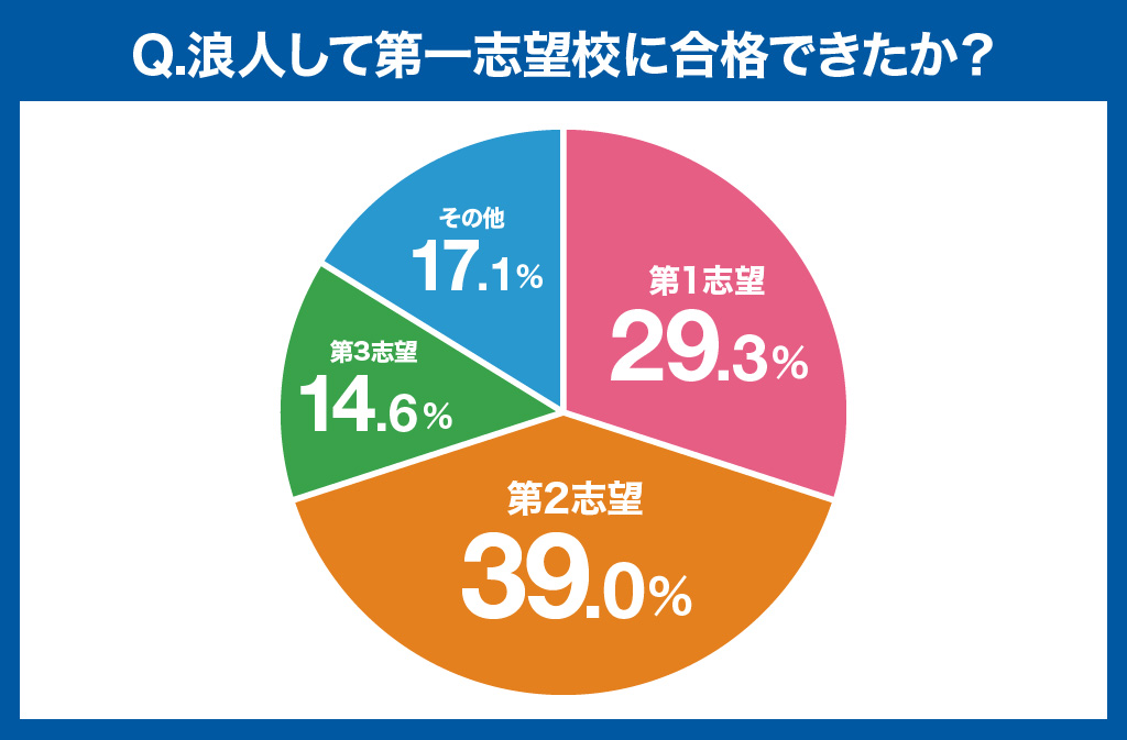 浪人して第一志望校に合格できたかのアンケート：第1志望29.3%、第2志望39.0%、第3志望14.6%、その他17.1%