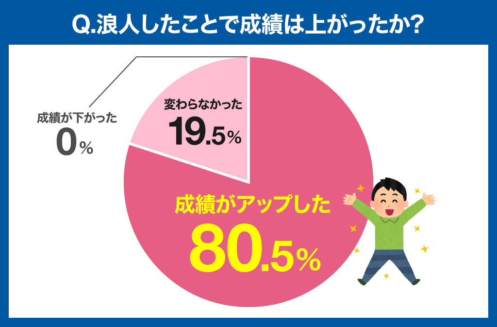 アンケート結果：浪人して成績がアップした80.5%、変わらなかった19.5%、下がった0%