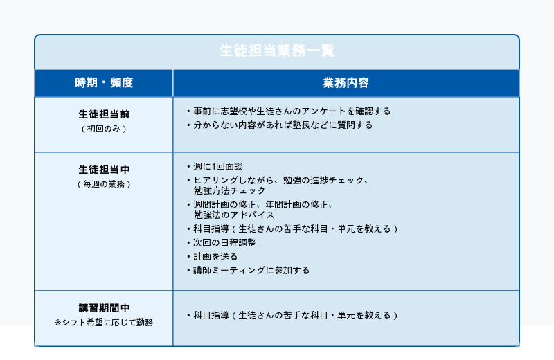 生徒担当前 ・事前に志望校や生徒さんのアンケートを確認する
・分からない内容があれば塾長などに質問する
生徒担当中(毎週の業務) ・週に1回面談
・ヒアリングしながら、勉強の進捗チェック、勉強方法チェック
・週間計画の修正、年間計画の修正、勉強法のアドバイス
・科目指導(生徒さんの苦手な科目・単元を教える)
・次回の日程調整
・計画を送る
・講師ミーティングに参加する
講習期間中
※シフト希望に応じて勤務 科目指導(生徒さんの苦手な科目・単元を教える)