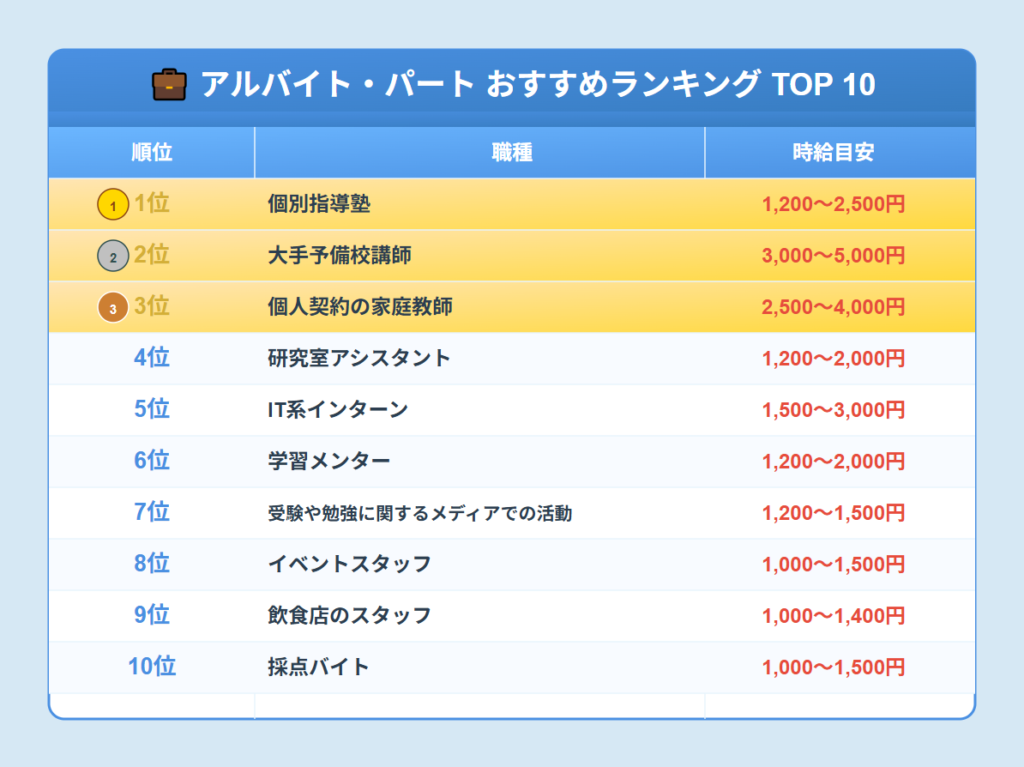 1位 個別指導塾(目安の時給1,200〜2,500円)
2位 大手予備校講師(目安の時給3,000〜5,000円)
3位 個人契約の家庭教師(目安の時給2,500〜4,000円)
4位 研究室アシスタント(目安の時給1,200〜2,000円)
5位 IT系インターン(目安の時給1,500〜3,000円)
6位 学習メンター(目安の時給1,200〜2,000円)
7位 受験や勉強に関するメディアでの活動(目安の時給1,200〜1,500円)
8位 イベントスタッフ(目安の時給1,000〜1,500円)
9位 飲食店のスタッフ(目安の時給1,000〜1,400円)
10位 採点バイト(目安の時給1,000〜1,500円)