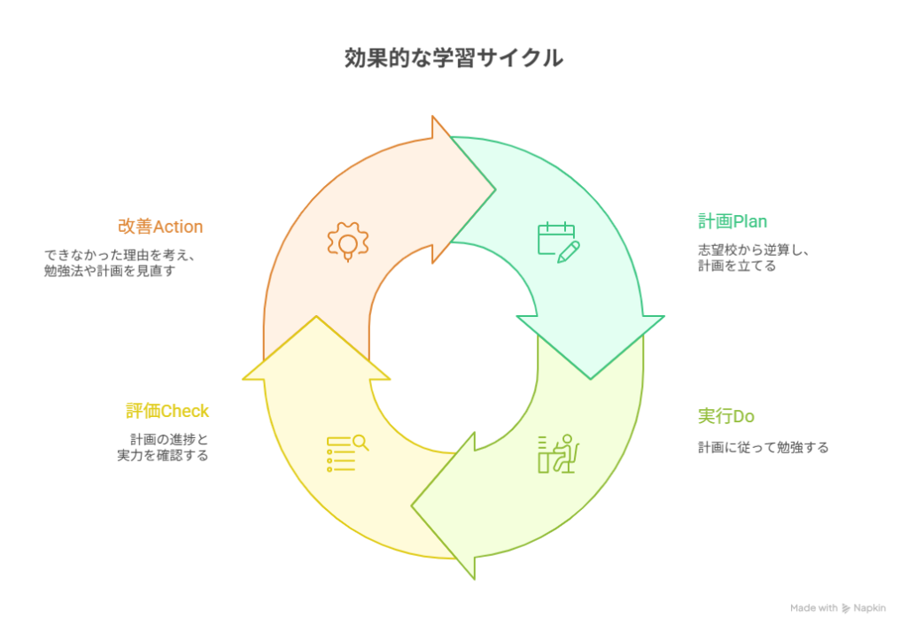 Plan（計画）	志望校合格から逆算し、月間・週間の学習計画を立てる
Do（実行）	計画に沿って日々の勉強に取り組む
Check（評価）	模試などで計画通りに進んでいるか、実力がついているかを確認する
Action（改善）	結果を分析し「なぜできなかったのか」を考え、勉強法や計画自体を見直す