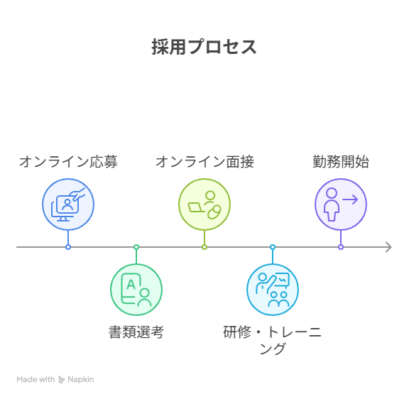 Step 1: オンライン応募(所要時間:10分)
Step 2: 書類選考(3-5日)
Step 3: オンライン面接(30分)
Step 4: 研修・トレーニング(1週間)
Step 5: 勤務開始
