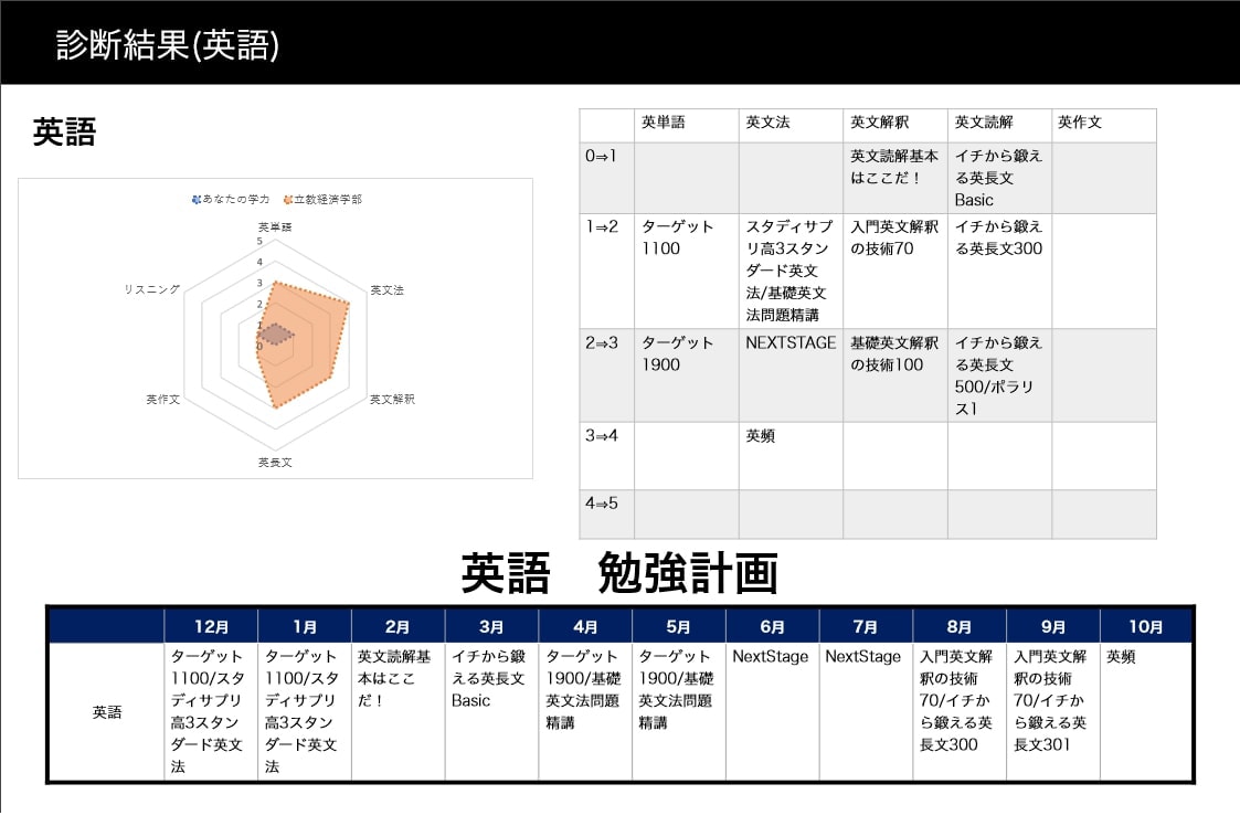 英語の学習計画とレーダーチャート