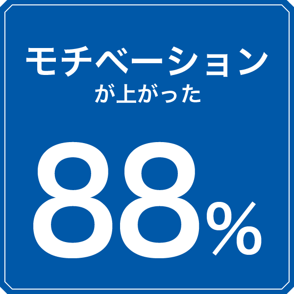 モチベーションが上がった:88%