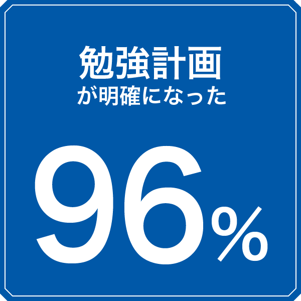 勉強計画が明確になった:96%