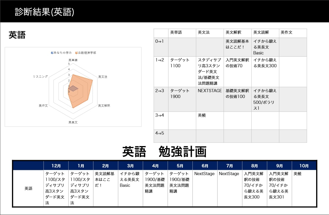 レーダーチャート分析の例